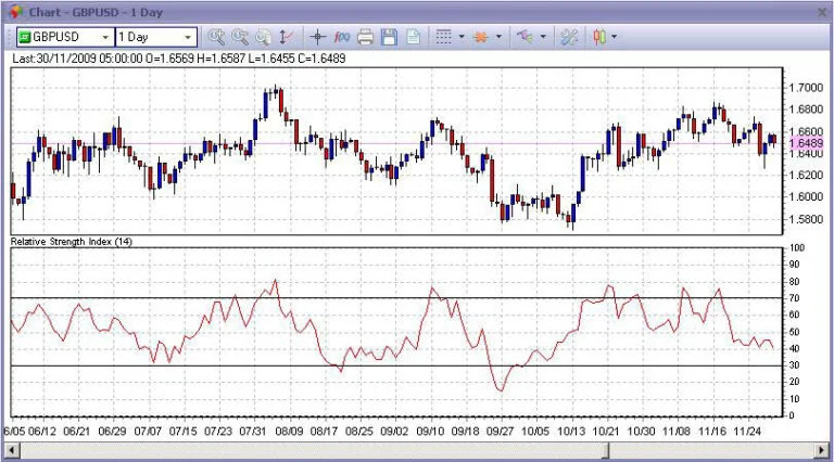 Relative Strength Index (RSI)