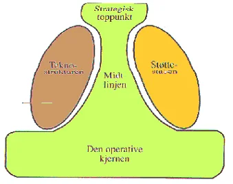 Mintzberg`s 5 sektors logo – strukturelle konfigurasjoner