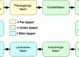 salgsprosessen
