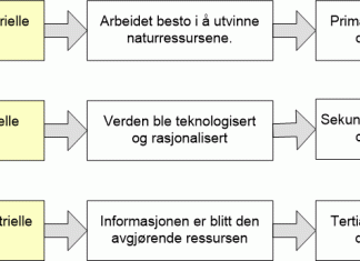 samfunnsutviklingen