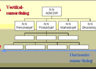 samordning