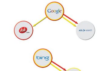 Søkemotorer og sammenhengen mellom dem