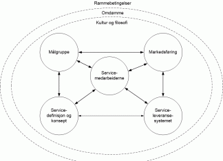 serviceledelsesystemet