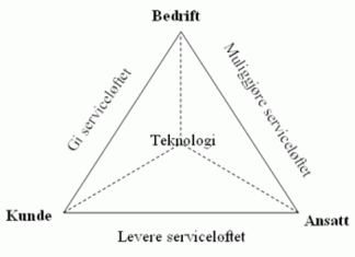 servicepyramiden