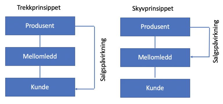 skyv-trekk prinsippet