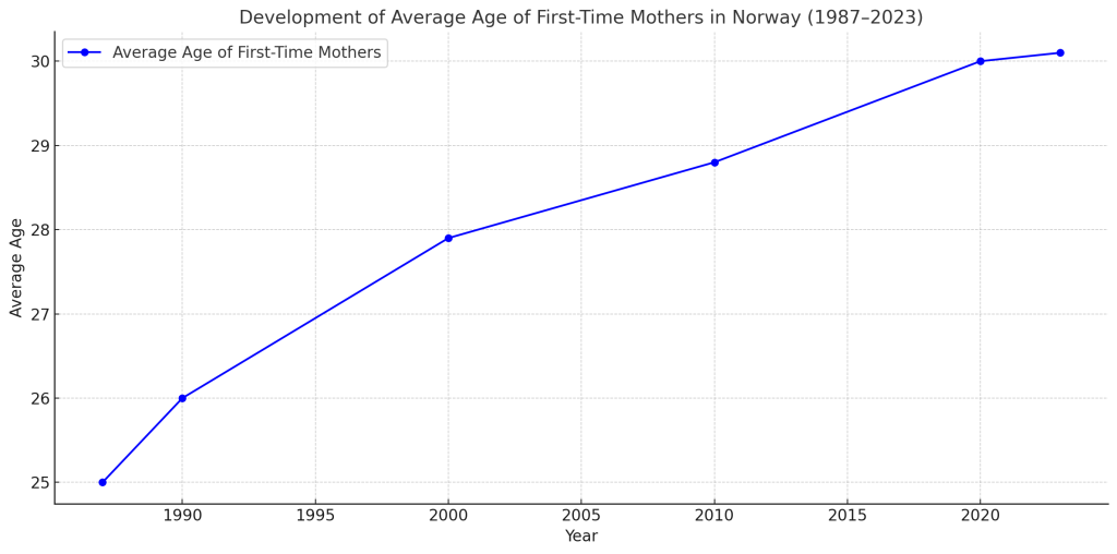 Gjennomsnittsalder for mødre i Norge