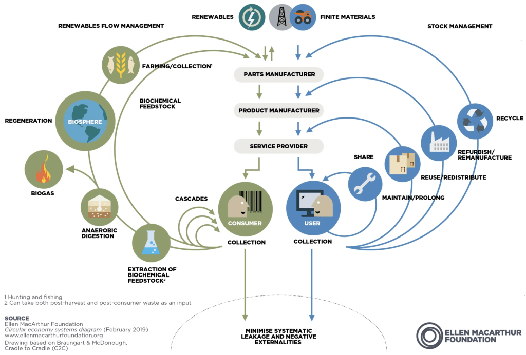 sommerfugl diagrammet