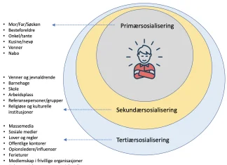 Sosial læring: - faktorer som påvirker vår læring og modellering