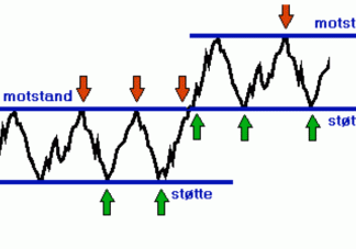Støtte - motstand trender