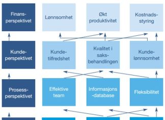 Strategikart strategikart-instrument
