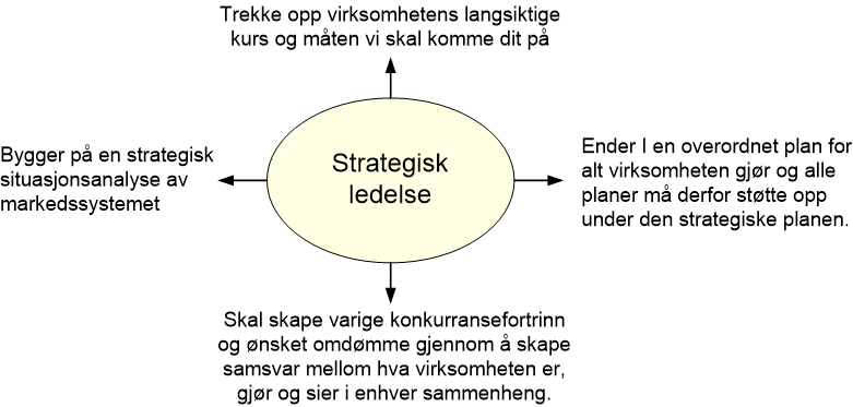 strategisk-ledelse