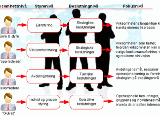 Styrenivåer