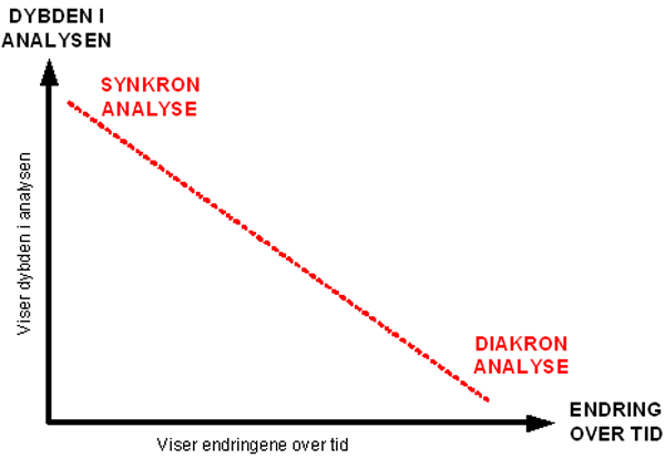 Synkron og diakron analyse