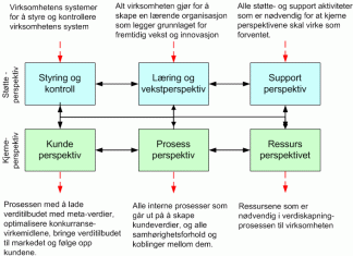 systemet i systemanalytisk verdiledelse