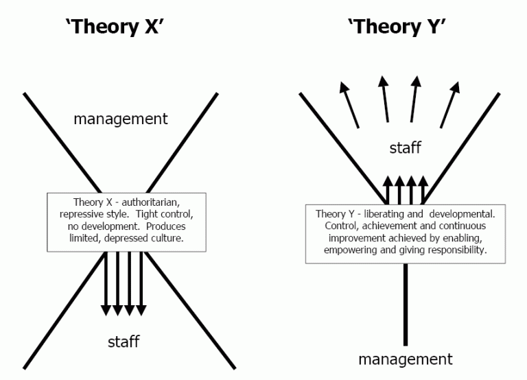 Teori X og Teori Y