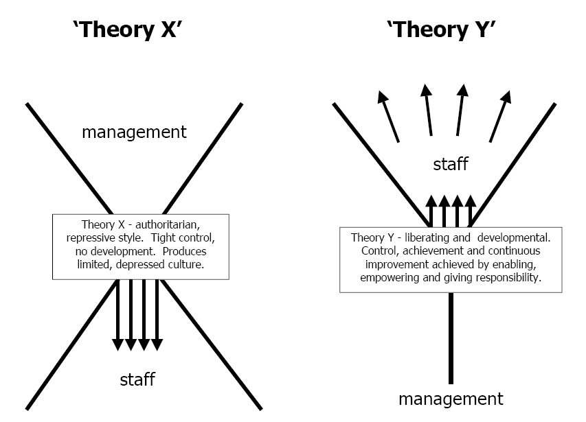X-teori og Y-teori