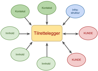 tilrettelegger