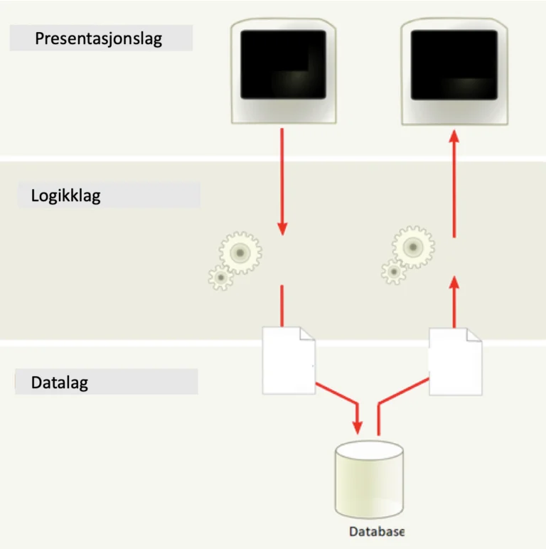 Trellagsmodellen