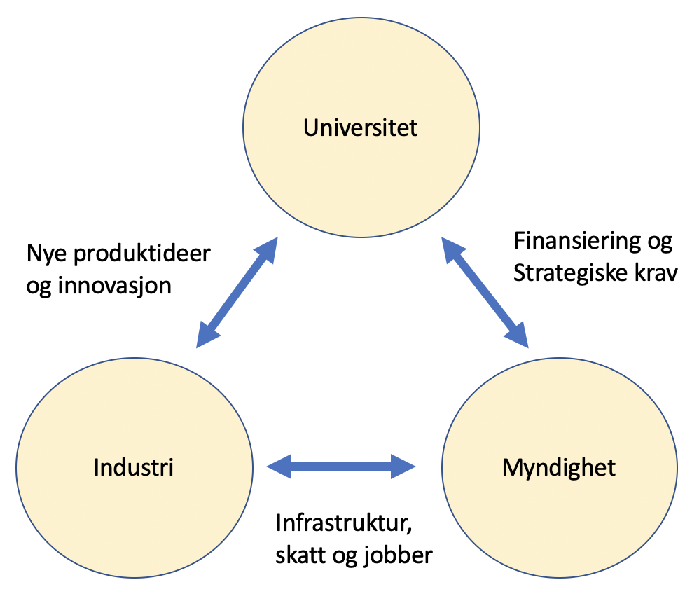 Triple Helix Model