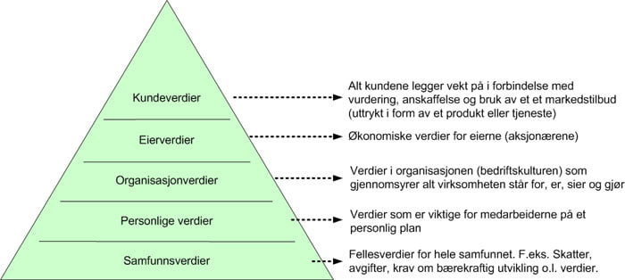 Verdipyramiden: – Hvem skapes verdiene for?
