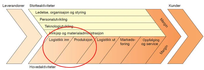 verdikjede-logistikk
