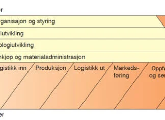 verdikjedesystemet