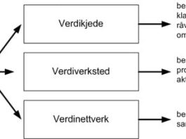 verdikonfigurasjoner-modell