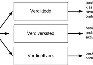 verdikonfigurasjoner-modell