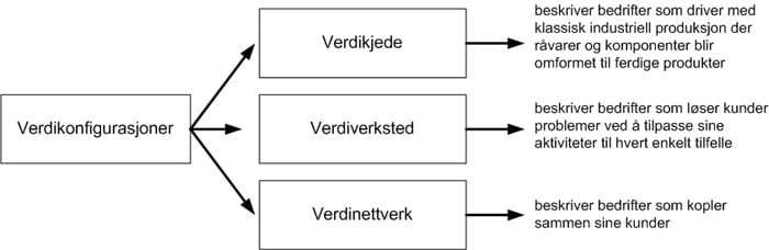 verdikonfigurasjoner-modell