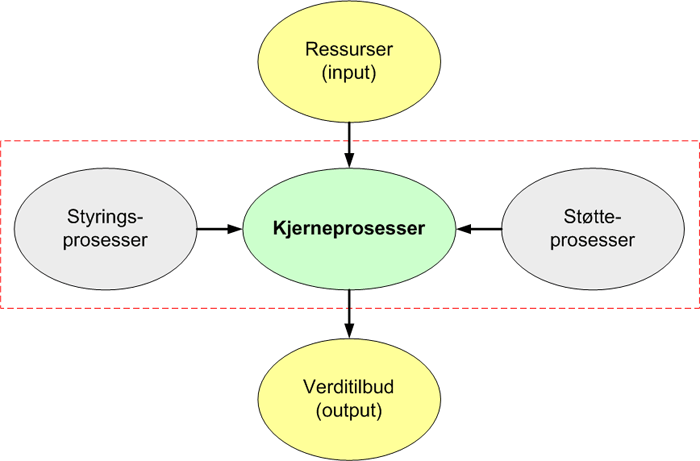 Komponentene i verdiskapningprosessen