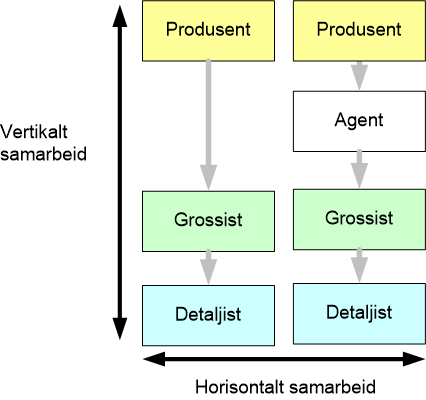 vertikalt-horisontalt-samar