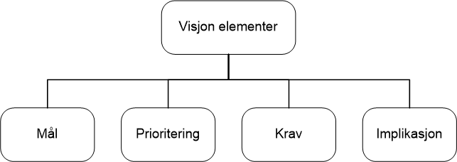 visjon-elementer