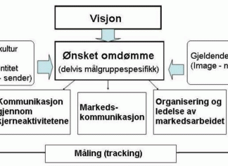 visuell-profil-modell
